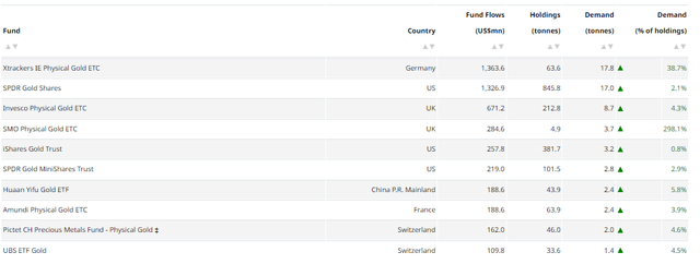 Top 10 gold fund flows