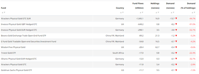 Bottom 10 fund flows