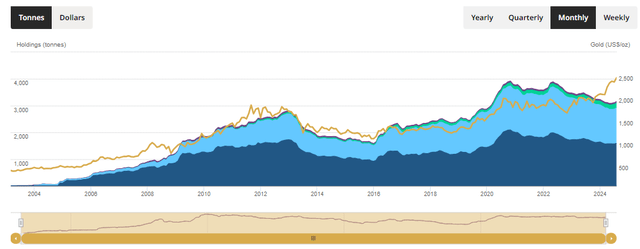 Gold ETF holdings