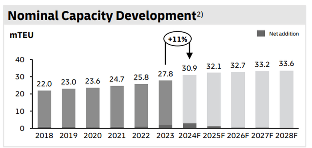 A graph of a company's capacity development Description automatically generated with medium confidence