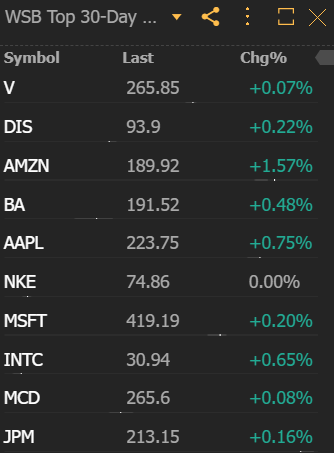 WSB Top 30-Day Mentions