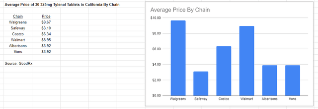 CA Average Price of Tylenol By Chain