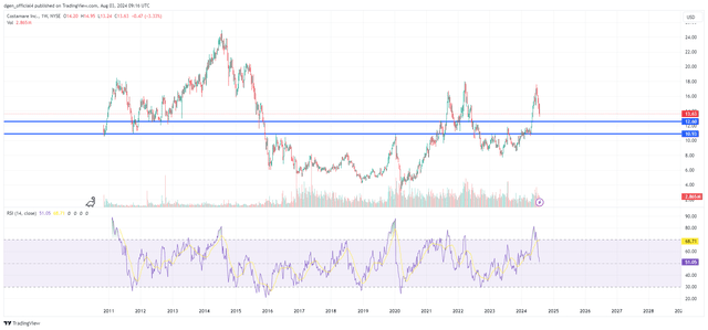 CMRE weekly chart