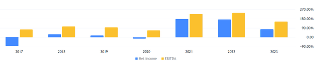 Net income and ebitda