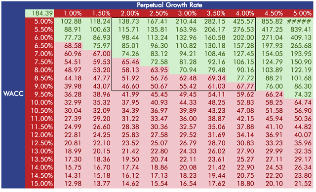 My sensitivity analysis for my DCF model for GIS.