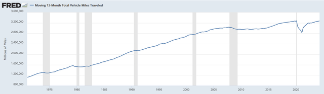 12-Month Total Vehicle Miles Driven