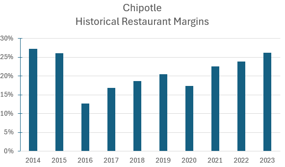 Historical restaurant margins.