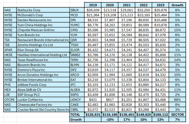 Historical sales revenues for the 21 largest companies by revenue in the Fast Casual sector.