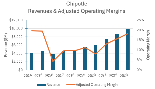 Historical revenues & adjusted operating margins.