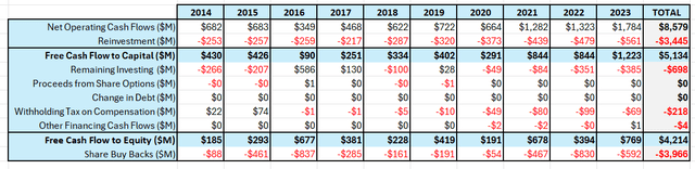 Summary of historical cash flows.