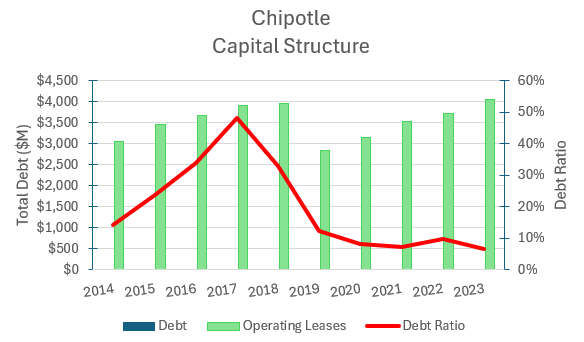 Historical capital structure.