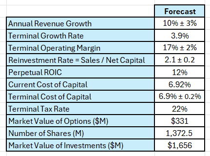 Inputs into the author's discounted cash flow model.