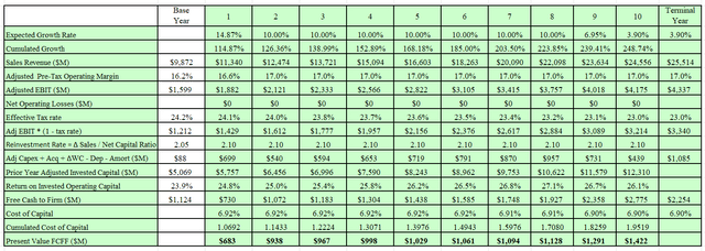 Author's DCF model output.