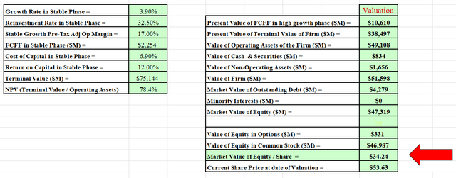 Author's DCF model output.