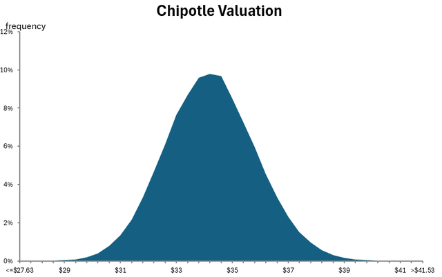 Monte Carlo output from Author's DCF model.