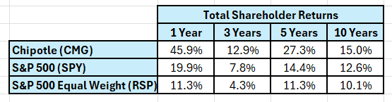 Total Shareholder Returns : CMG vs S&P500.