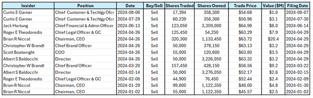 All reported CMG insider trades for FY2024.