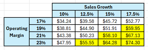 Reverse engineered valuation model.