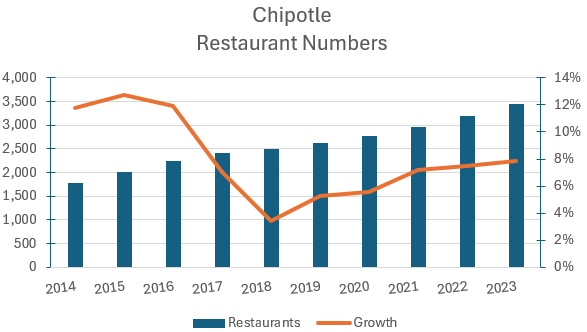 Year on year new restaurant openings & growth rate in store openings.