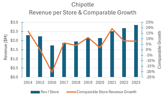 Hostorical average revenue per store & comparable revenu growth.