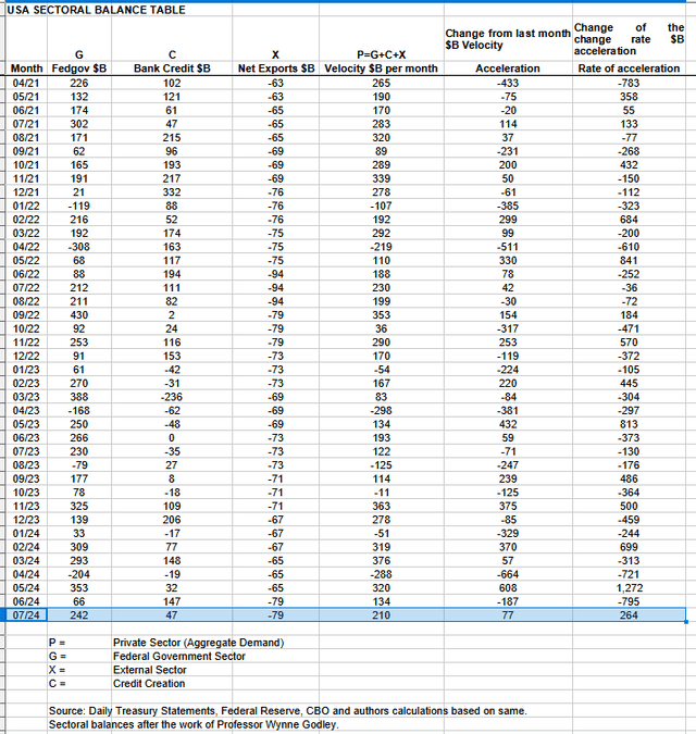 US sectoral balance