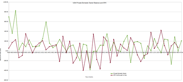 US sectoral balance and SPX