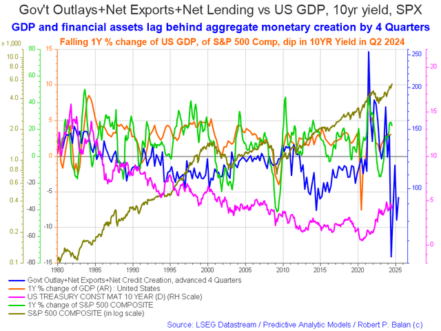 US sectoral balances