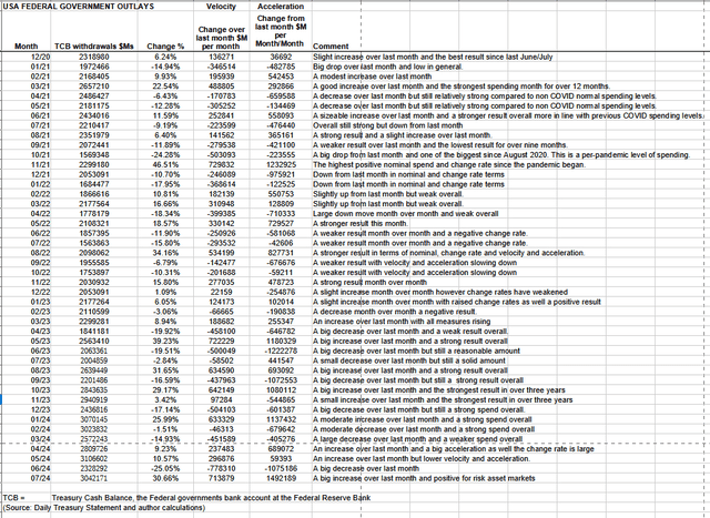 US federal spending