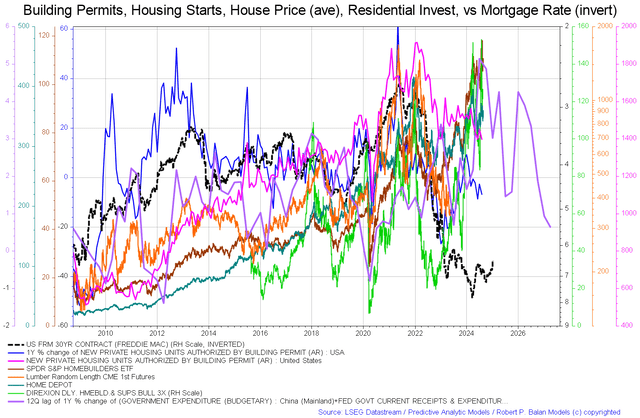 G5 spending and US housing stats