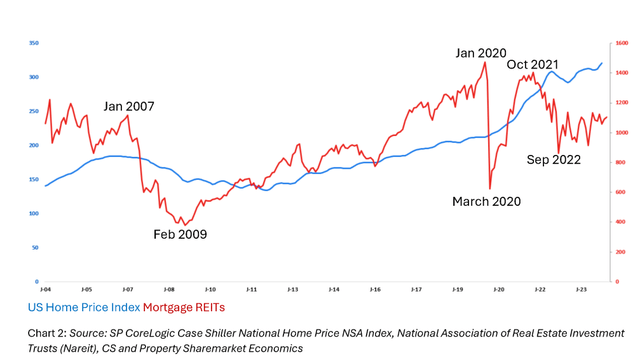 US MREITS and land price index