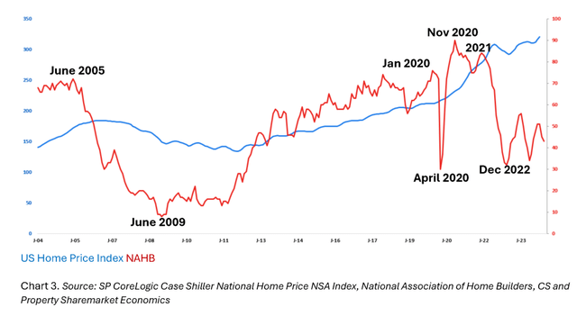 US land price index and home builder index