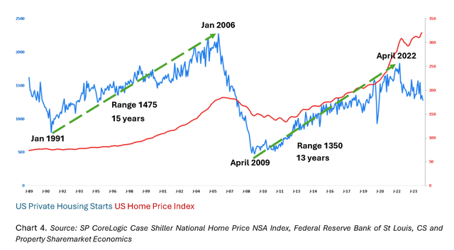 US housing starts and land price index