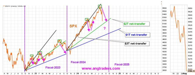 US fiscal spending and SPX