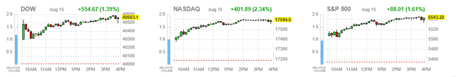 market averages