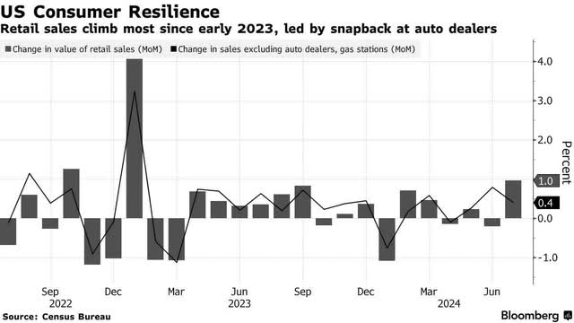 retail sales