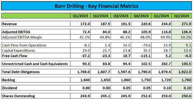 Key Financial Metrics