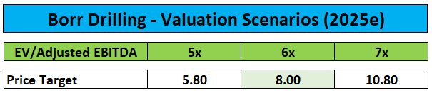 Valuation Scenarios