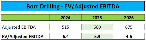 EV/Adjusted EBITDA