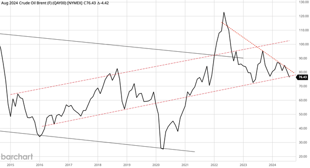 Monthly Brent Crude price chart