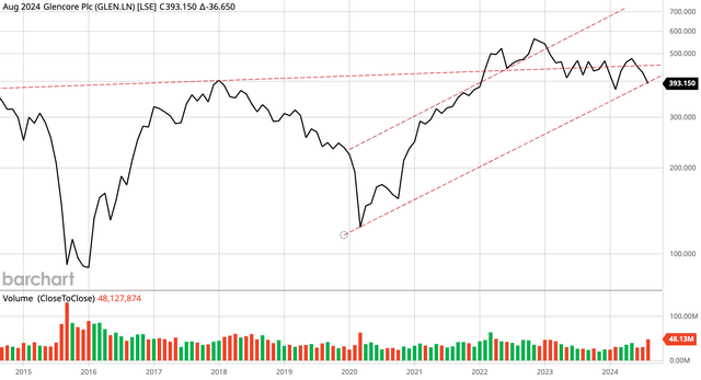 Glencore monthly price chart