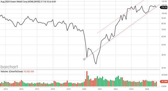 Exxon monthly price chart