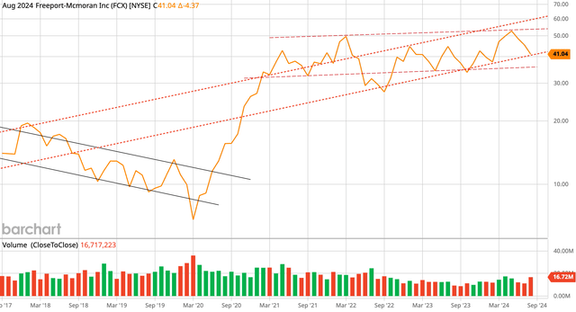 FCX 7-year monthly chart