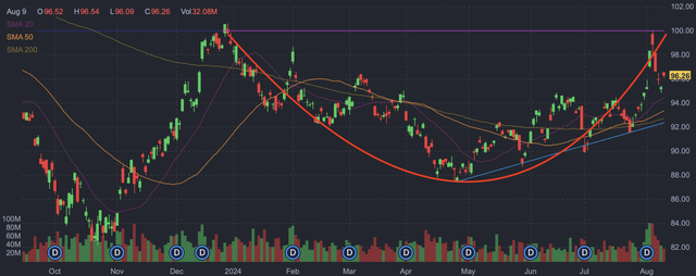 TLT daily candlestick chart