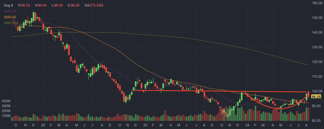 TLT weekly candlestick chart