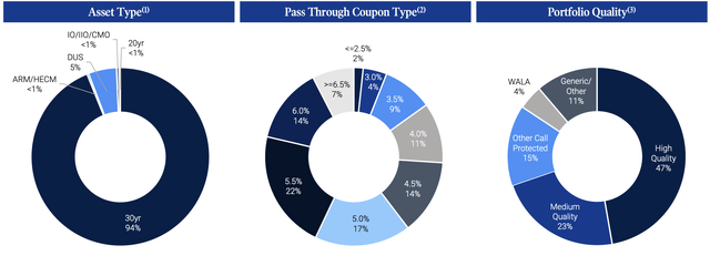 Annaly's Agency Portfolio Statistics