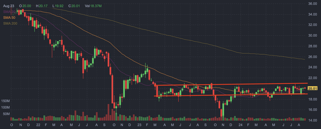 Annaly weekly candlestick chart