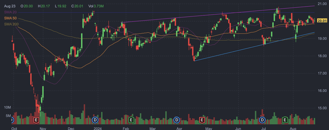 Annaly daily candlestick chart