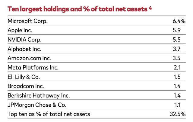 VTI's top 10 holdings