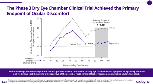 Phase 3 Trial Reproxalap