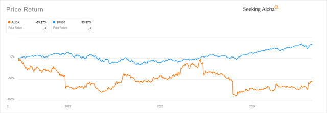 Chart ALDX vs S&P 500